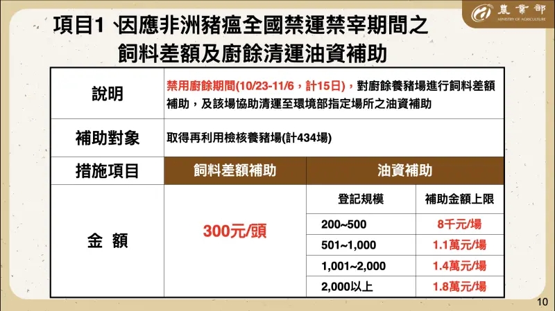    ▲農業部公布受非洲豬瘟影響產業之補助方案。（圖／農業部提供）  