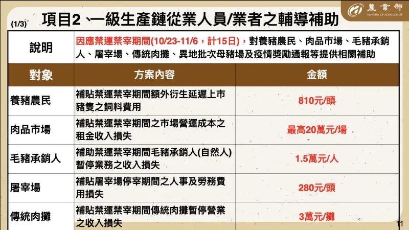    ▲農業部公布受非洲豬瘟影響產業之補助方案。（圖／農業部提供）  