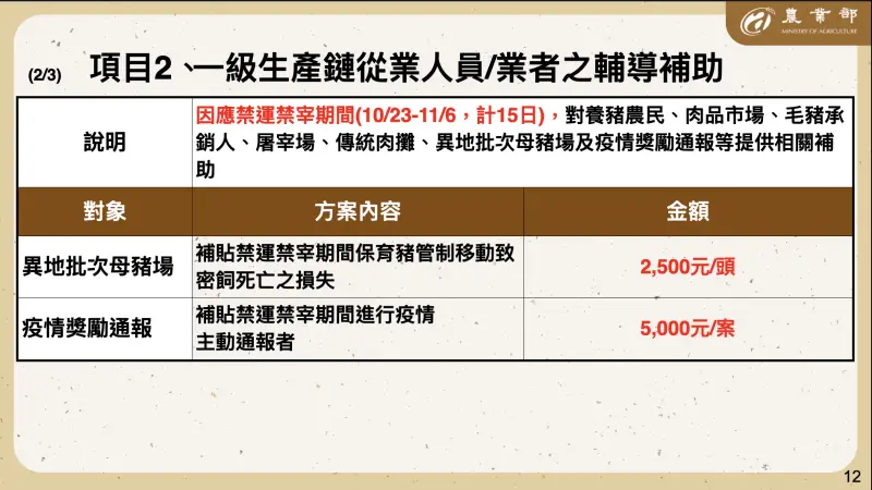    ▲農業部公布受非洲豬瘟影響的產業補貼方案。（圖／農業部提供）  