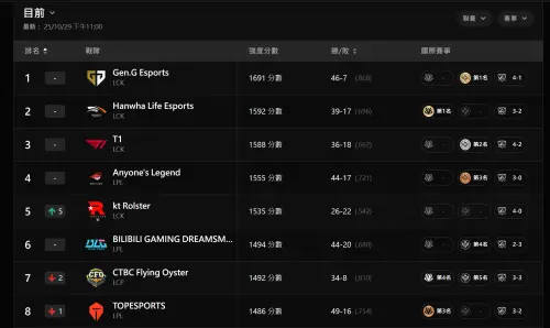 ▲英雄聯盟官方同步公布最新全球戰力排行榜（Global Power Rankings），CFO 強度分數剩下 1492 分，排名從第 5 名跌回第 7 名。（圖／LoL Esports）