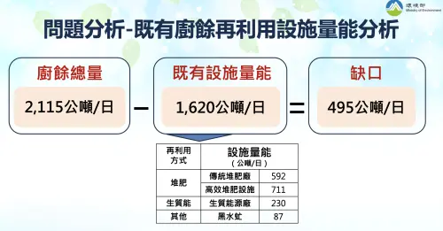 ▲全國禁廚用養豬後，環境部盤點我國廚餘再利用處理設施量能不足。（圖／環境部提供）