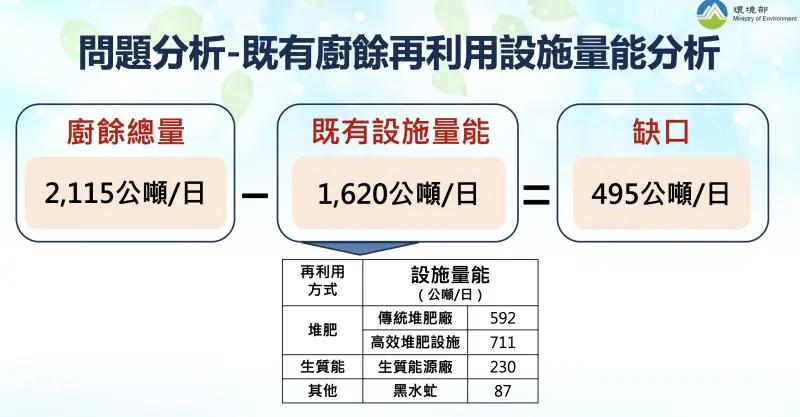    ▲全國禁廚用養豬後，環境部盤點我國廚餘再利用處理設施量能不足。（圖／環境部提供）  