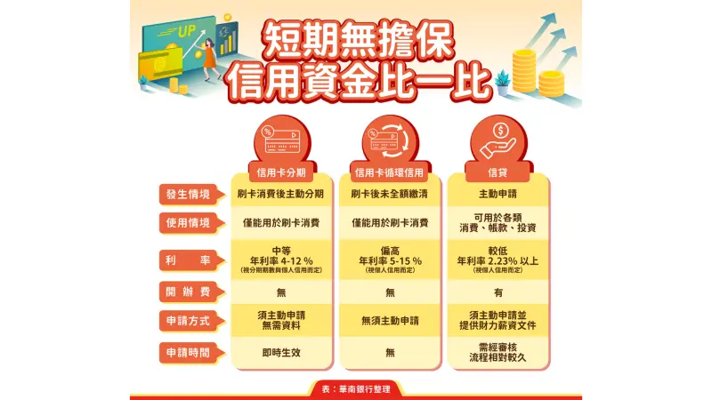 ▲短期無擔保信用資金比一比（圖／華南銀行提供）