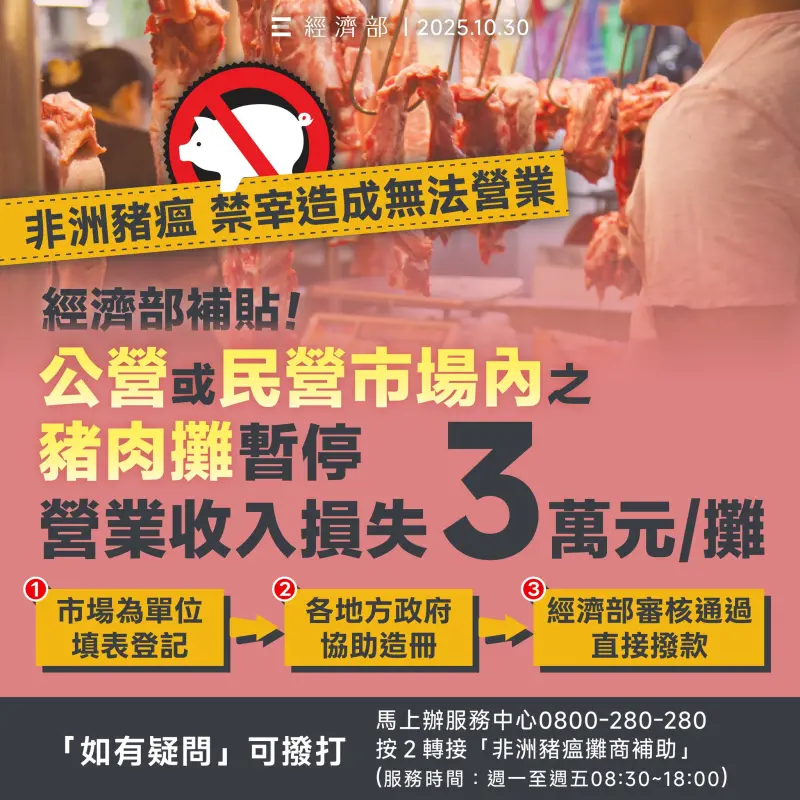 ▲經濟部今（30）日於臉書表示，豬肉攤商暫停營業致無收入，經濟部補助每攤3萬元。（圖／經濟部提供）