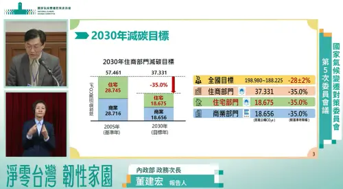 盼2030達到公有新建物近零碳！內政部祭「建築減碳旗艦計畫」

