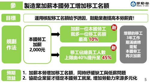 ▲「製造業加薪本國勞工增加移工名額」，幫助本國勞工加薪2000元，可以為多一位移工名額，最高10%；另外，移工占總員工額度上限40%至45%。（圖／取自勞動部報告）