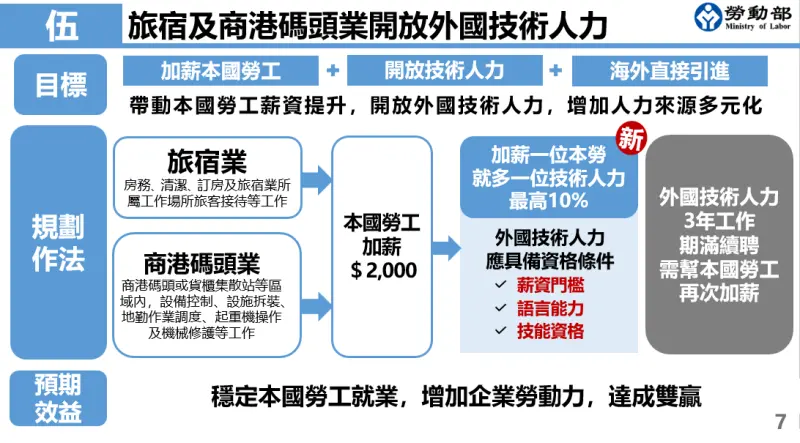    ▲開放旅宿業（不含民宿業）、商港碼頭業申請外國技術人力，當幫一位本國勞工加薪2000元，可以開放一位符合薪資門檻、語言能力及技能資格的外國技術人力。（圖／勞動部提供）  