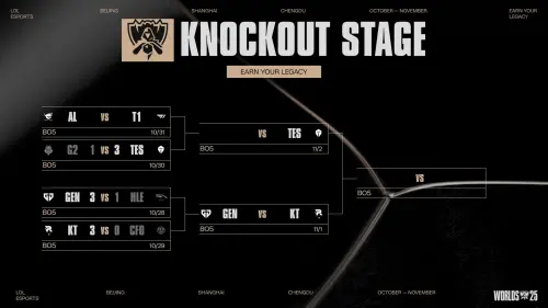 ▲英雄聯盟S15 世界大賽 8 強賽結果大致出爐，明（31）日T1與AL勝者將對上TES。（圖／X@lolesports）