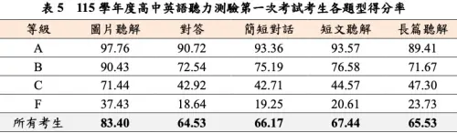▲115 學年度高中英語聽力測驗第一次考試考生各題型得分率（圖／大考中心提供）