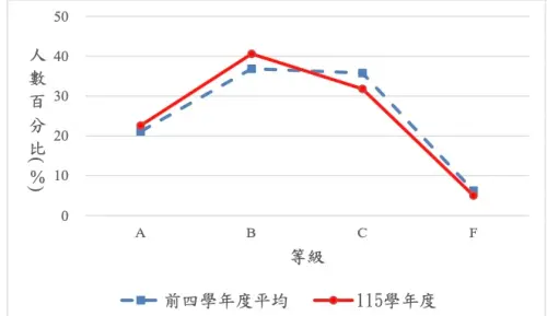 高中英語聽力測驗今開放成績查詢　 11月3日前申請成績複查
