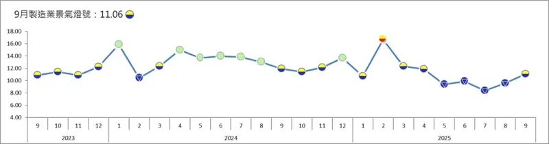    ▲製造業景氣信號值由114年8月之9.57分，增加1.49分至9月11.06分，燈號由代表景氣衰退的藍燈轉為代表景氣低迷的黃藍燈，結束連4個月藍燈。（圖／台經院提供）  
