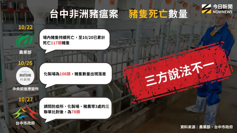    ▲台中非洲豬瘟案，豬隻死亡數量。（圖／專題專案中心製表）  