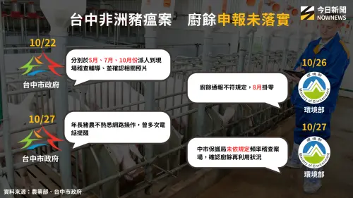 ▲台中非洲豬瘟案，廚餘申報未落實。（圖／專題專案中心製表）