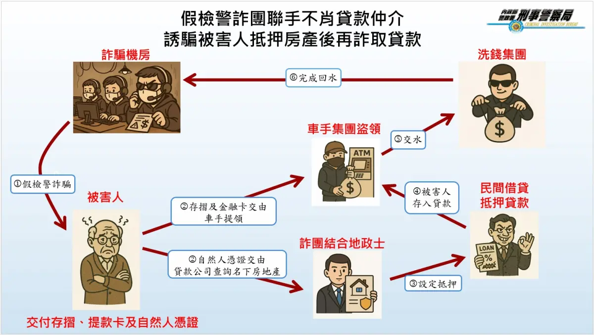 假檢警勾貸款仲介 被害人33筆不動產遭抵押貸款