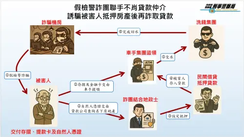 假檢警勾貸款仲介　被害人33筆不動產遭抵押貸款
