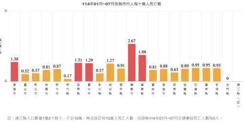 ▲各縣市行人每十萬人死亡數（2025年1至7月）。
