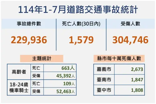 ▲今年1至7月全台共發生22萬9936件交通事故，造成1579人死亡。（圖／道安）