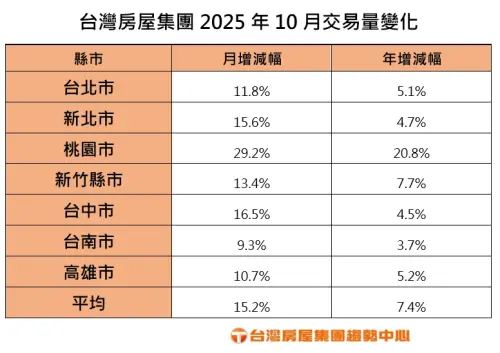▲台灣房屋10月交易變化。（圖／台灣房屋提供）