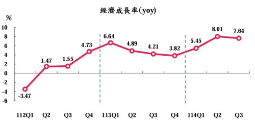 ▲Q3經濟成長率概估是7.64%，較8月預測數的29.1%增加4.73個百分點，表現優於預期。（圖／主計總處提供）