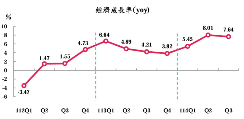 ▲Q3經濟成長率概估是7.64%,較8月預測數的29.1%增加4.73個百分點,表現優於預期。(圖/主計總處提供)