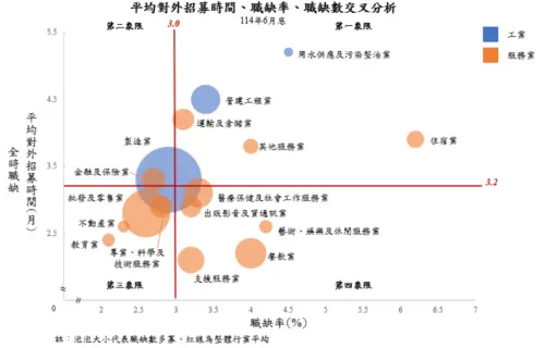 ▲「職缺率相對高、招募時間相對長」的行業包括「住宿業」、「用水供應及污染整治業」。（圖／勞動部提供）