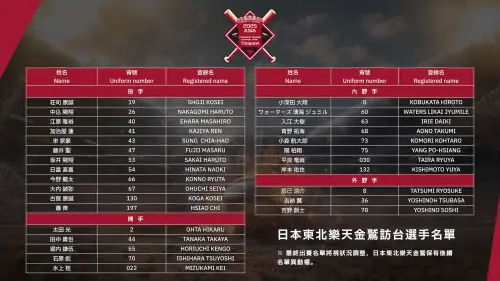 ▲2025桃園亞洲職棒交流賽東北樂天金鷲隊完整參賽名單。（圖／主辦提供）