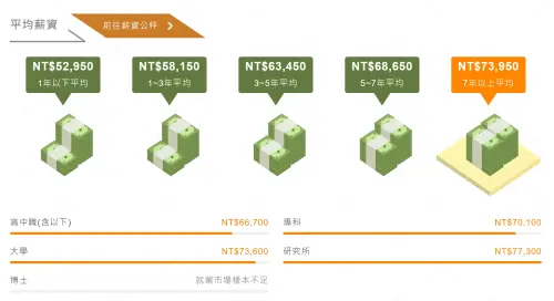 ▲年資1年以下平均月薪幾乎都有破5萬，3至5年則開始突破6萬元，7年以上資深老鳥，最高能拿到平均月薪7萬3950元。（圖／翻攝1111人力銀行）