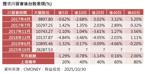▲歷次川習會後台股表現（圖／群益投信提供