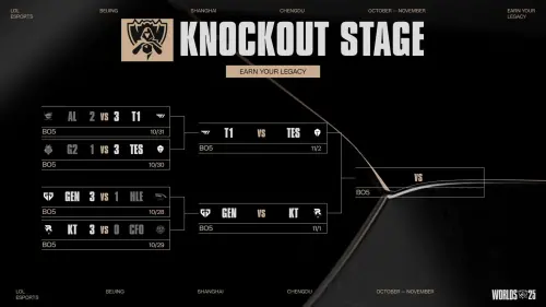 ▲2025年LOL世界賽4強出爐，T1、GEN、KT、TES將繼續挑戰冠軍。（圖／LOLesports）
