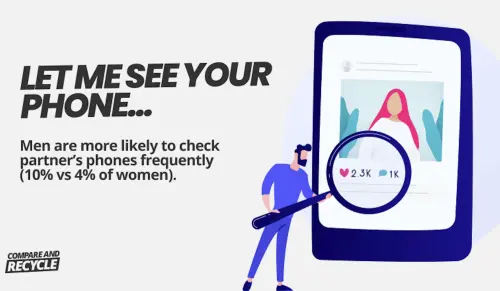 ▲調查也發現男生檢查女性手機的頻率高。（圖／翻攝官網）