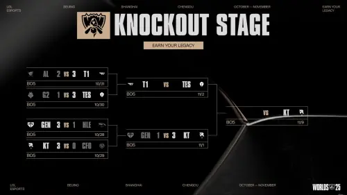 ▲T1將在今日下午對決TES，勝者將在11月9日對決KT，爭奪英雄聯盟S15世界冠軍。（圖／LOL Esports）
