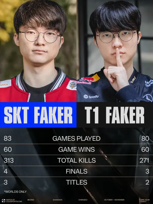 ▲T1 Faker將挑戰SKT T1（隊伍更名前） Faker獲得的榮譽。（圖／LOL Esports）