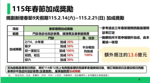 鼓勵醫院明年春節開診！衛福部擬砸13.6億元　最高雙倍給付
