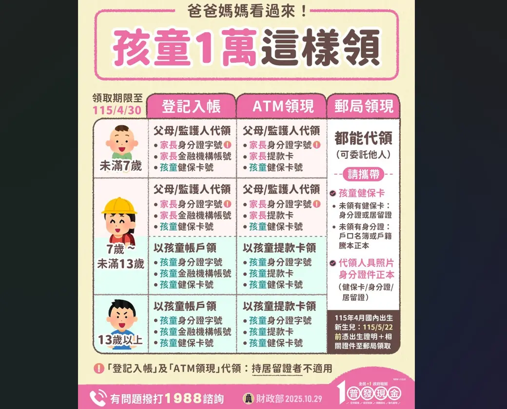 ▲全民普發現金1萬元，家長要怎麼幫符合資格的未成年孩子領1萬元？一張圖看懂3種管道，家長與孩子可依家庭狀況選擇適合的領取方式。（圖／財政部提供）