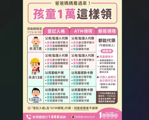 普發現金1萬元！「未成年孩童」要怎麼領　1張圖看懂3管道

