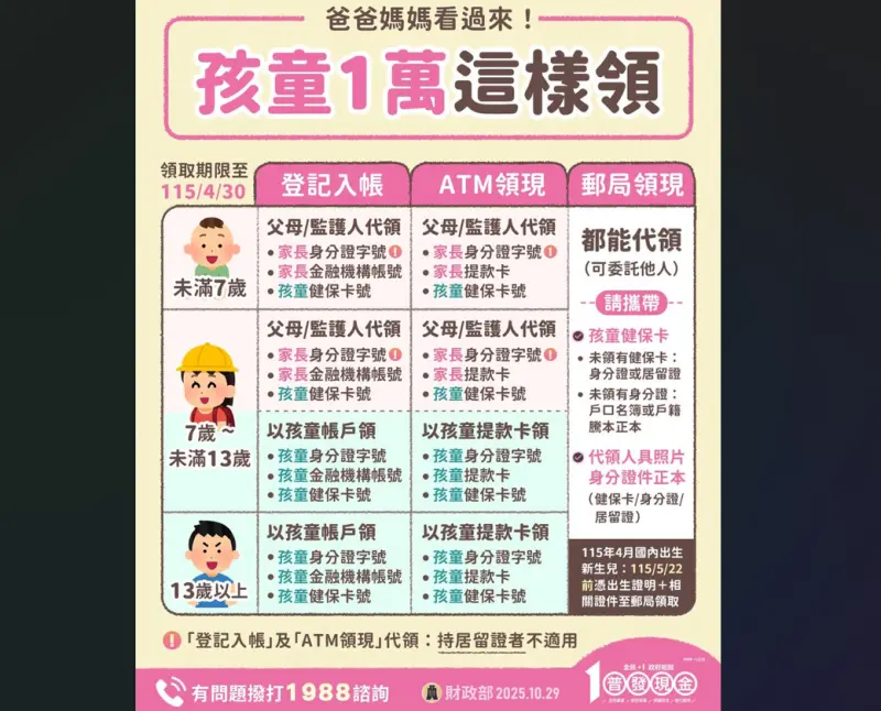 ▲全民普發現金1萬元，家長要怎麼幫符合資格的未成年孩子領1萬元？一張圖看懂3種管道，家長與孩子可依家庭狀況選擇適合的領取方式。（圖／財政部提供）