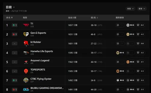▲ LoL Esports 昨（2）日晚間 11 點更新的全球戰力排行榜（Global Power Rankings），在橫掃 TES 之後，T1 的強度分數提升至 1657 分，成功超越 GEN.G，登上全球第 1 名戰隊寶座。（圖／lolesports）