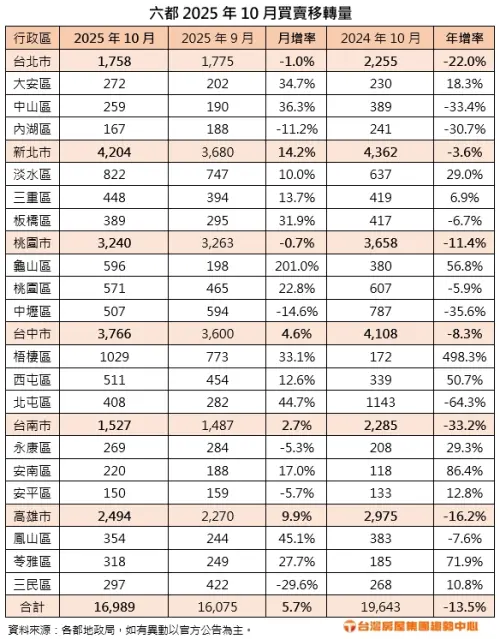 ▲六都2025年10月買賣移轉量。（圖／台灣房屋提供）