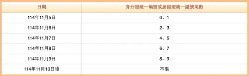 ▲普發一萬登記入帳登記日期。（圖／翻攝自普發一萬官網https://10000.gov.tw/）