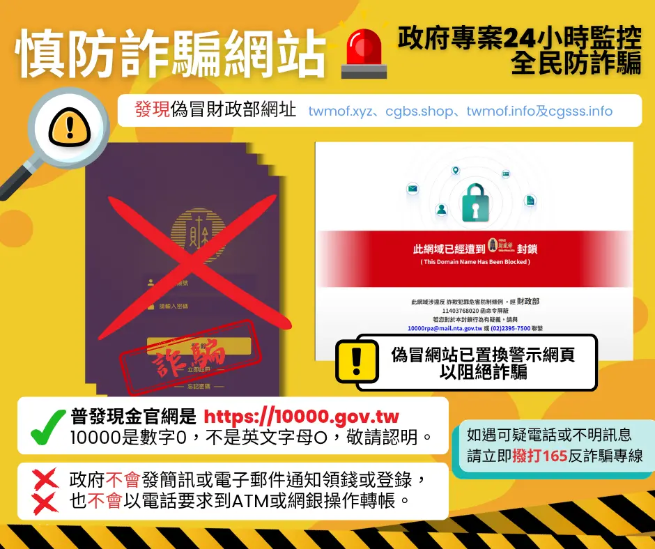 ▲全民普發現金1萬元，「登記入帳」將於11月5日開放網路登記，財政部與數發部及財金公司組成防詐騙專案小組，已發現4個偽冒財政部網址，並啟動必要防護措施以防詐騙。（圖／財政部提供）