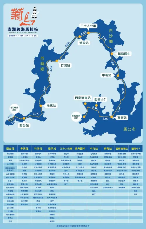 ▲今年「菊島澎湖跨海馬拉松」沿途設置了多達10個補給站，每一站都有數十種美食佳餚。（圖菊島澎湖跨海馬拉松臉書）