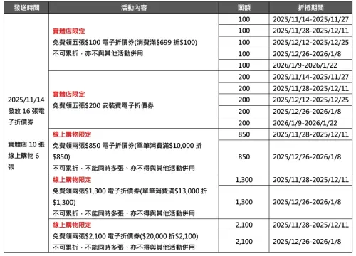 ▲普發一萬，特力屋APP加碼總值約「一萬元」的電子折價券一覽。（圖／特力屋提供）