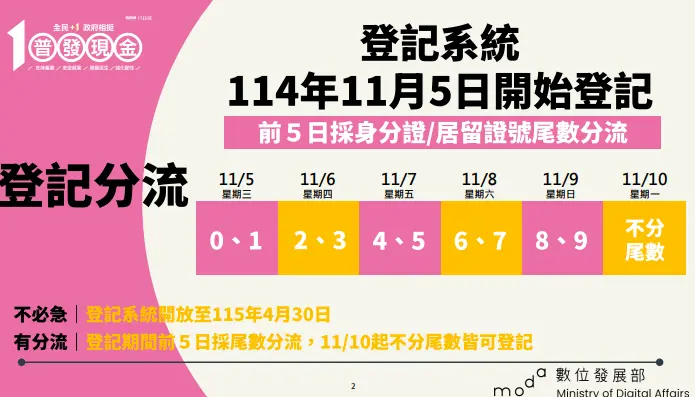 普發1萬！身分證尾數「0、1」今可先登記 財長：已有20萬人完成