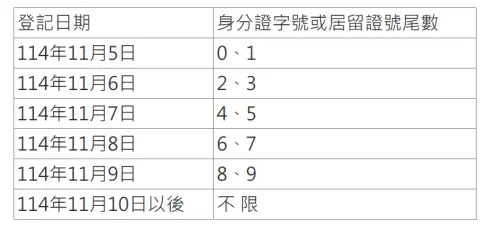 ▲全民普發現金1萬元，「登記入帳」明（5）日開放預先登記，前5日採「身分證字號」或「居留證號尾數」分流方式。（圖／財政部提供）