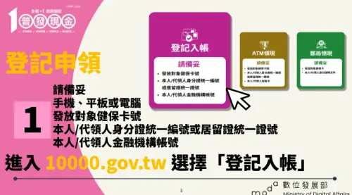 ▲全民普發現金1萬元，登記申領流程。（圖／財政部提供）