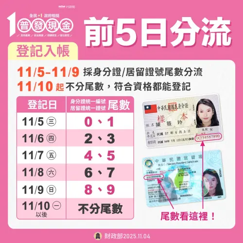 ▲普發一萬現金登記入帳、詐騙、分流、申領圖卡（圖／取自財政部臉書粉專）