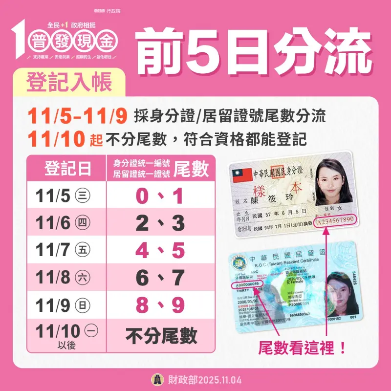 ▲普發一萬現金登記入帳、詐騙、分流、申領圖卡(圖/取自財政部臉書粉專)