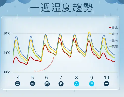 ▲周四東北季風減弱後，氣溫會明顯回升，周日東北季風增強，氣溫再下滑。（圖／中央氣象署cwa.gov.tw）