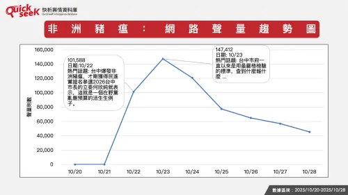 ▲非洲豬瘟：網路聲量趨勢圖。（圖／QuickseeK提供）