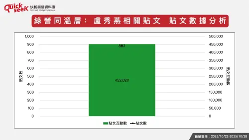 ▲綠營同溫層：盧秀燕相關貼文　貼文數據分析。（圖／QuickseeK提供）